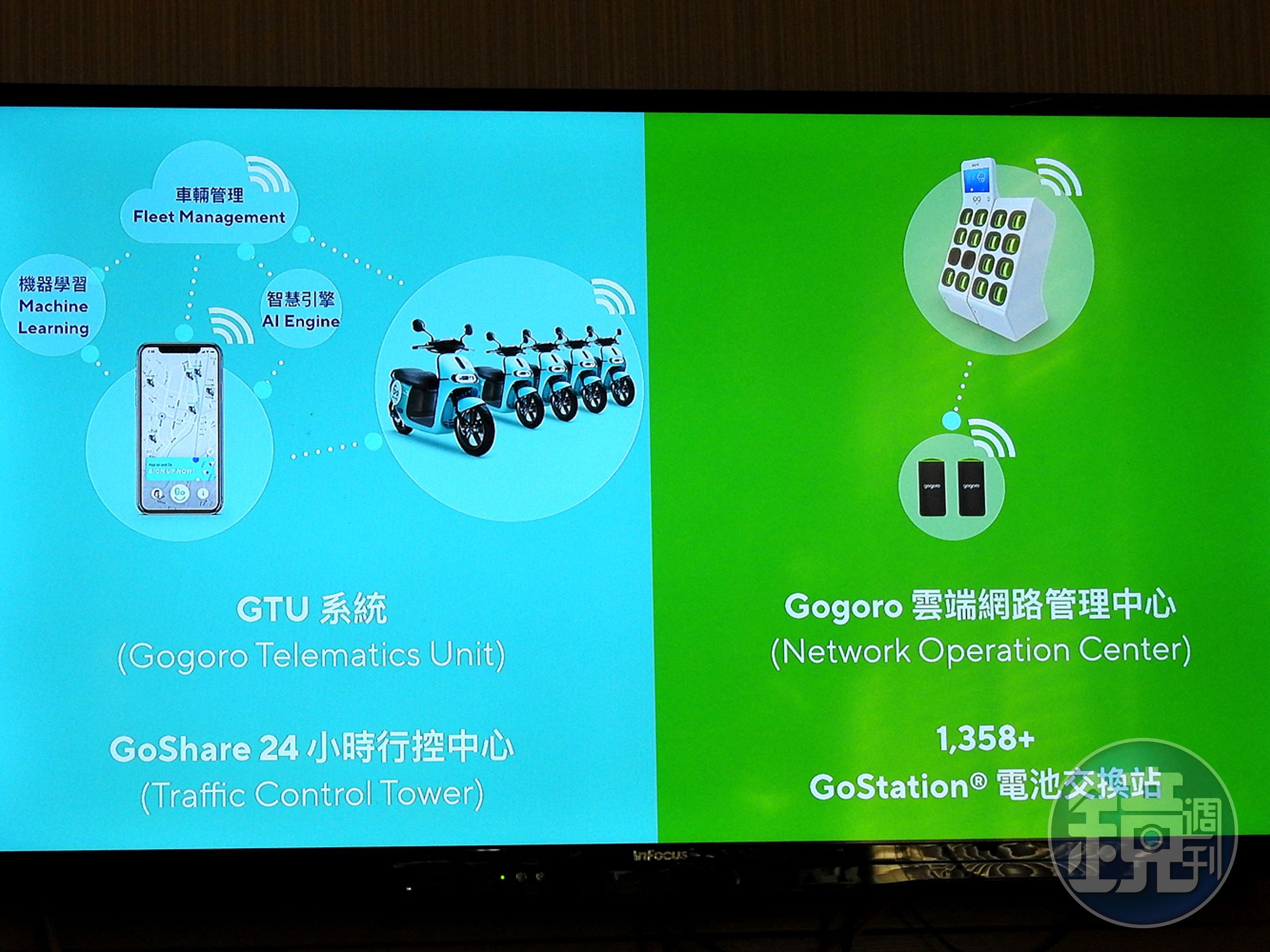 Gogoro Telematics Unit (GTU) 系統是GoShare 的關鍵技術核心。