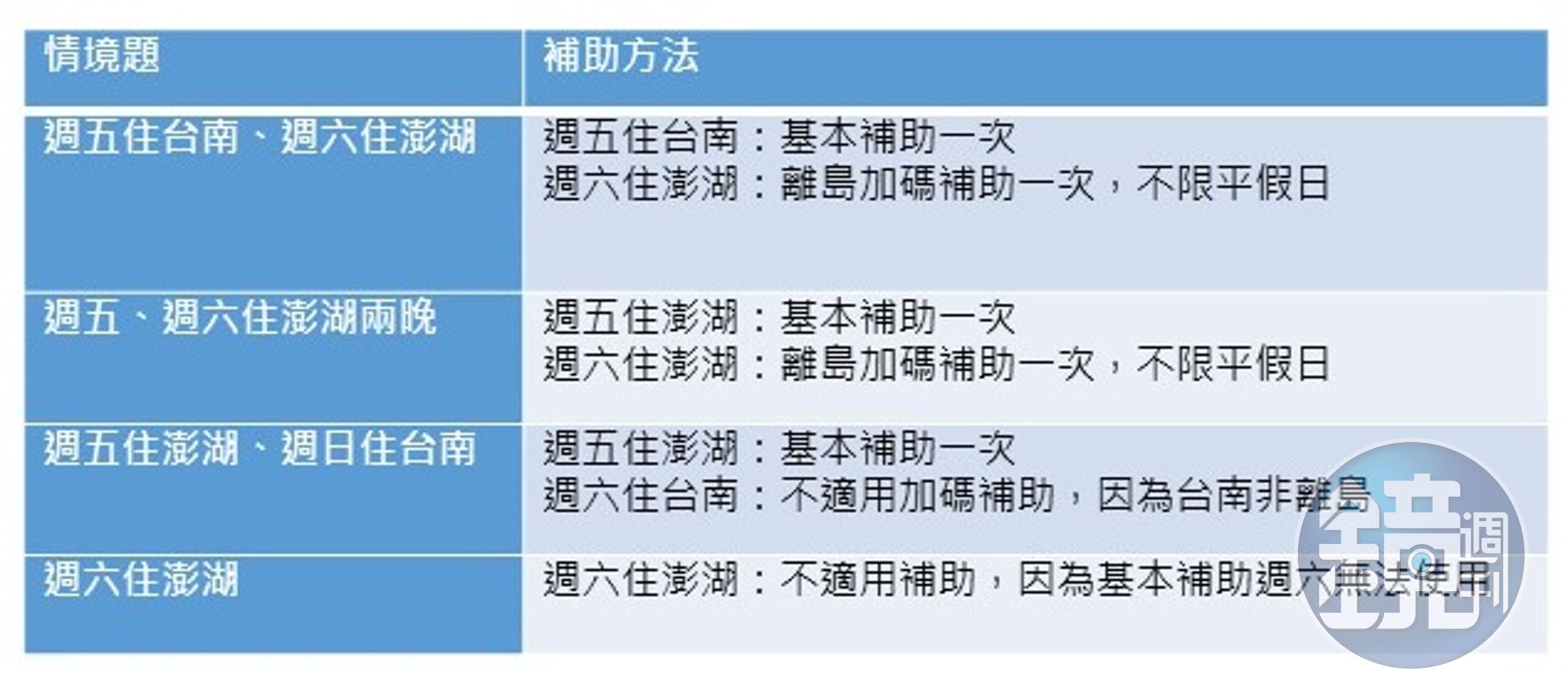 資料來源：觀光局官網