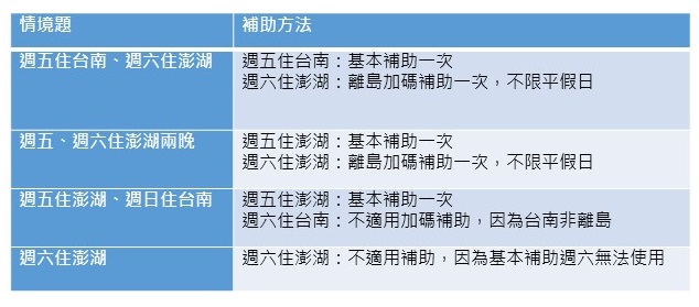 資料來源：觀光局官網