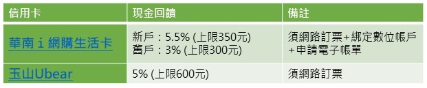 資料來源：各銀行　製表單位：Money101金融比較平台