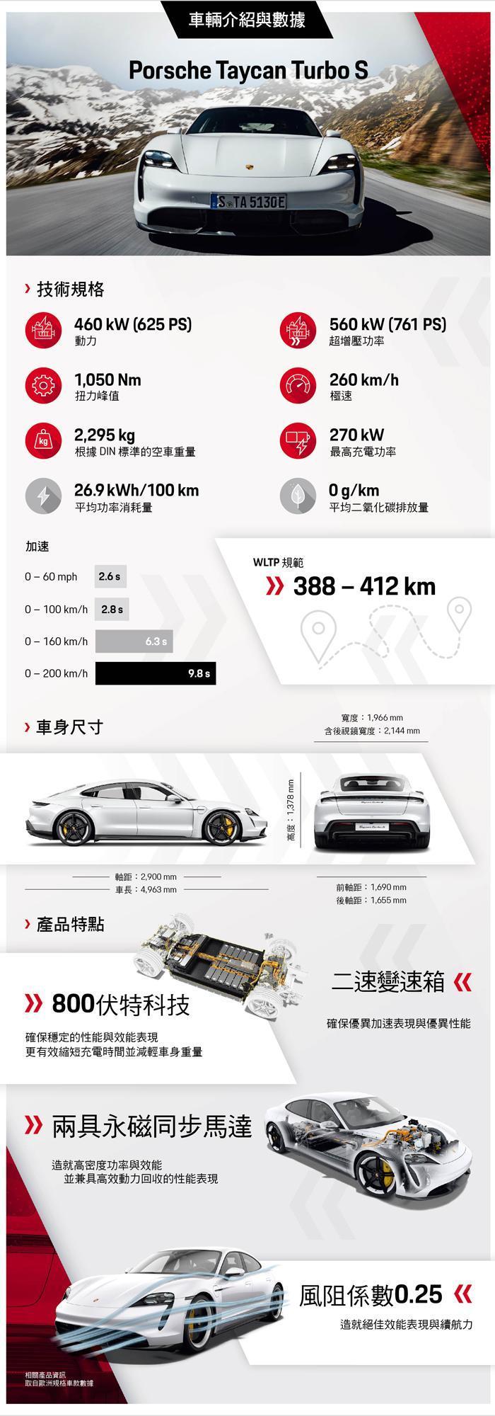大家非常質疑的電動車續航距離與充電時間，這次Taycan端出的數據你也可以輕易找到。
