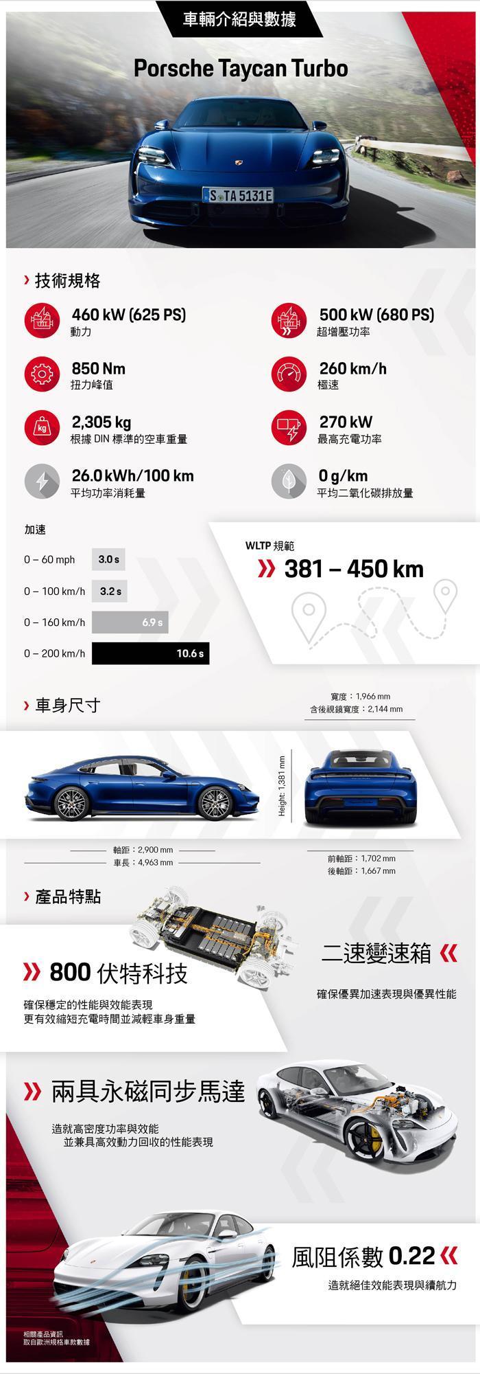 圖解The new Porsche Taycan Turbo。