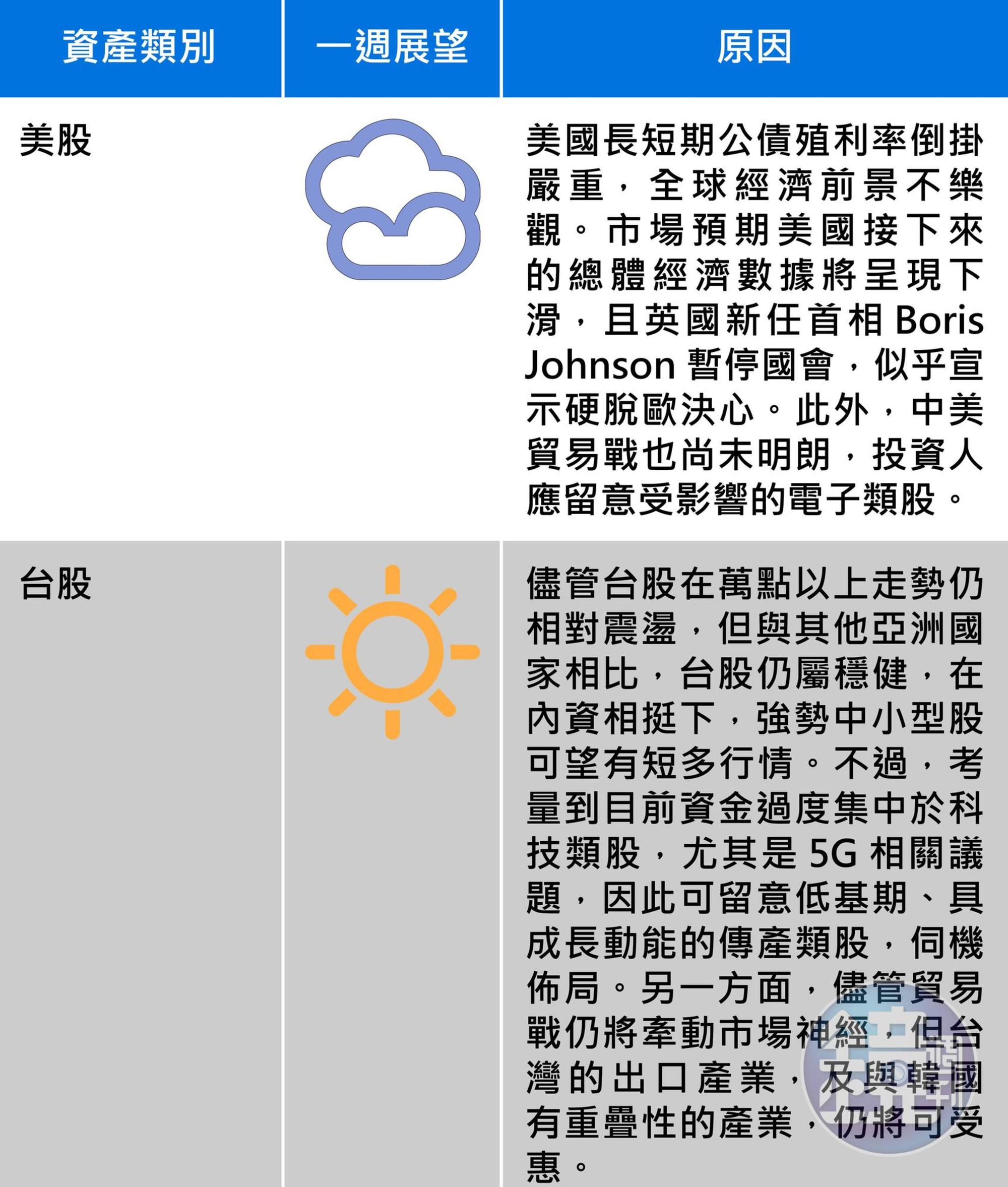 國際市場報報:全球主要股匯債市一週展望,圖1/3。(資料來源:中信投信)