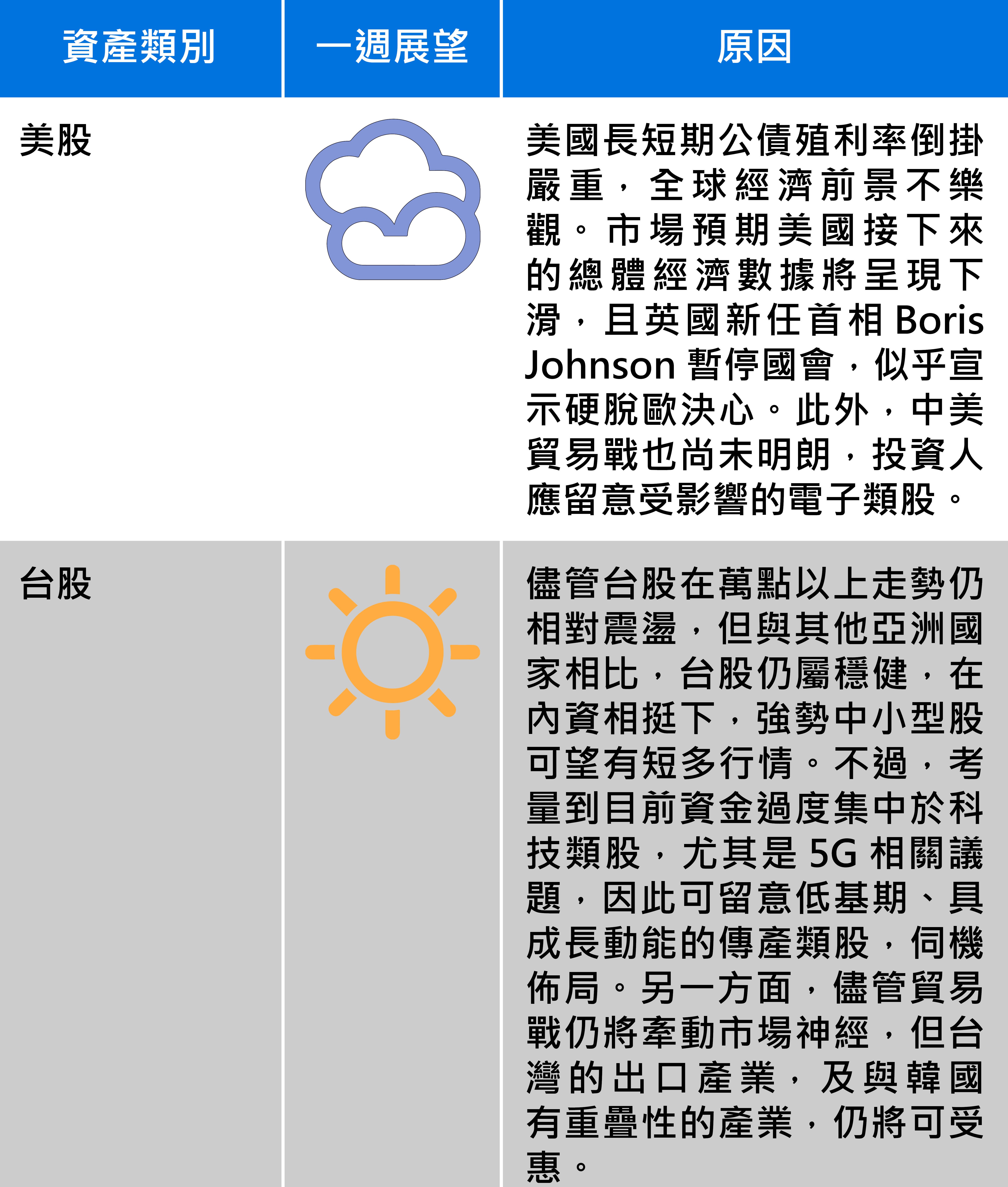 國際市場報報：全球主要股匯債市一週展望，圖1/3。（資料來源：中信投信）