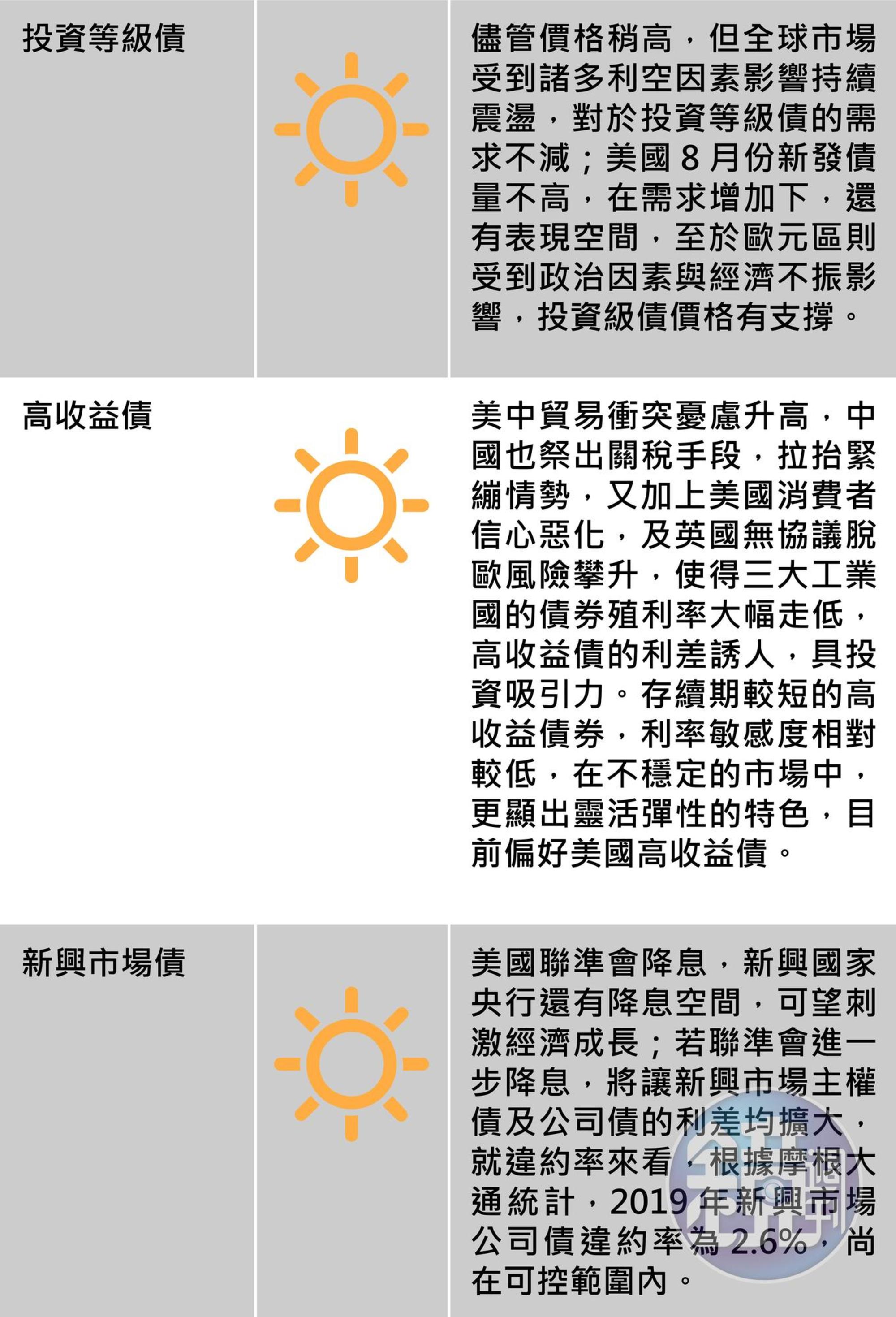 國際市場報報:全球主要股匯債市一週展望,圖3/3。(資料來源:中信投信)