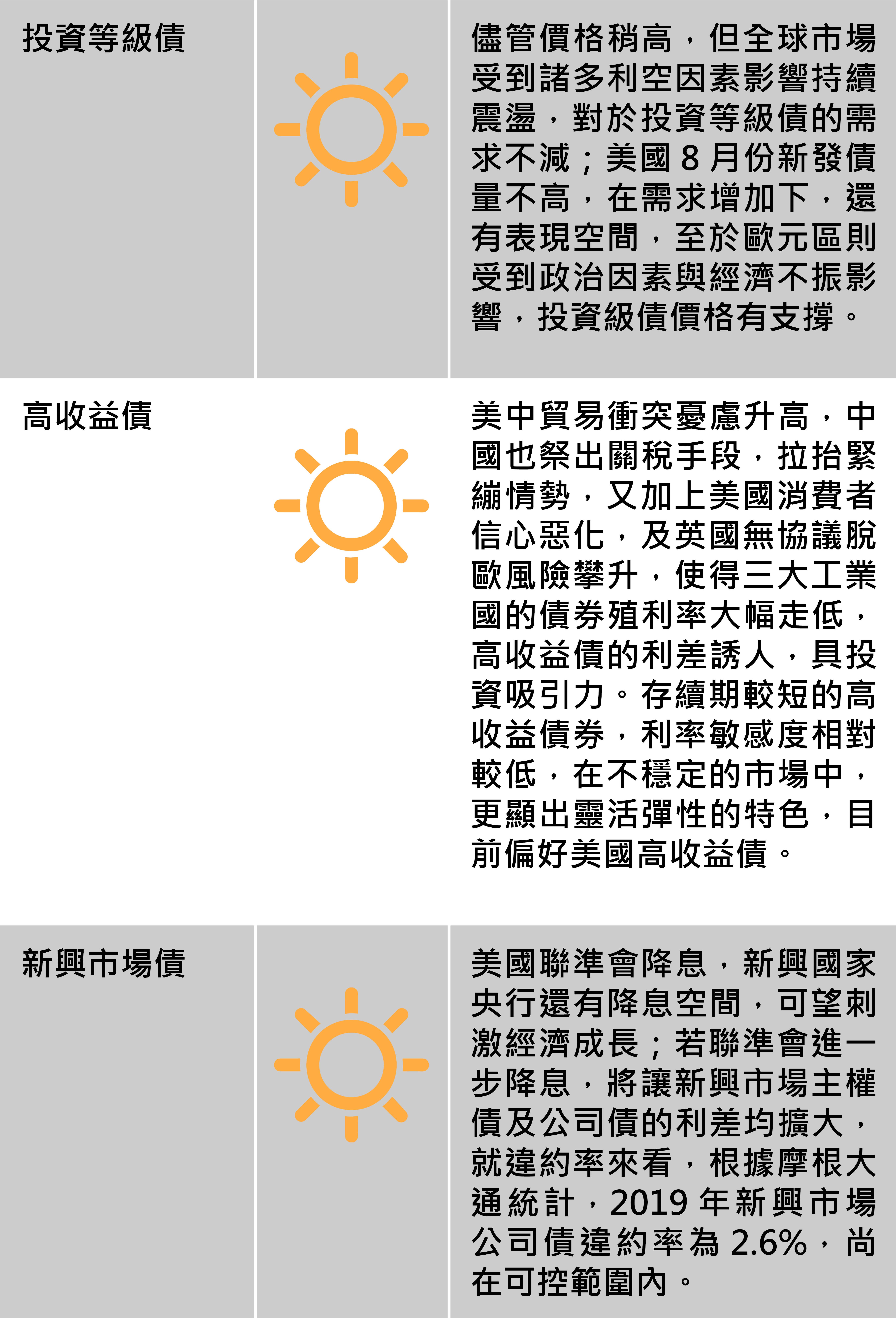 國際市場報報：全球主要股匯債市一週展望，圖3/3。（資料來源：中信投信）