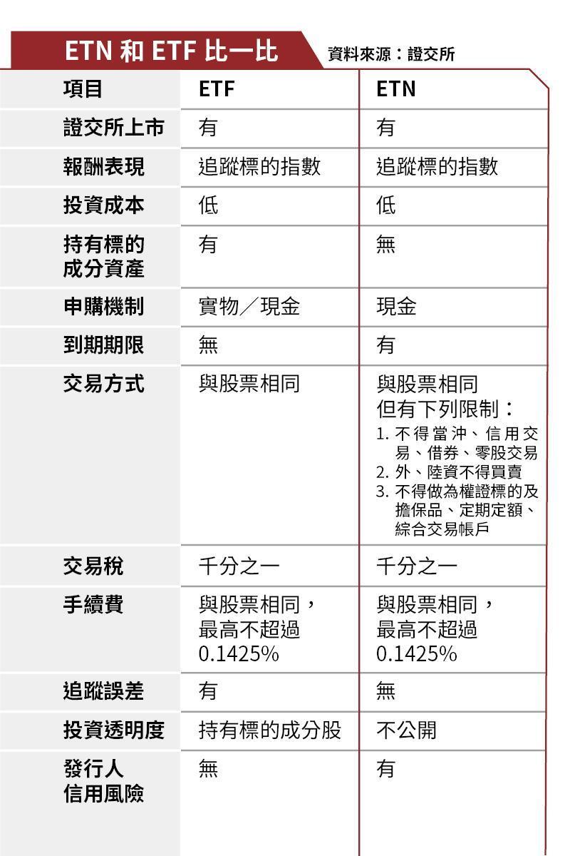 ETN和ETF相差一個字，但有很大不同。
