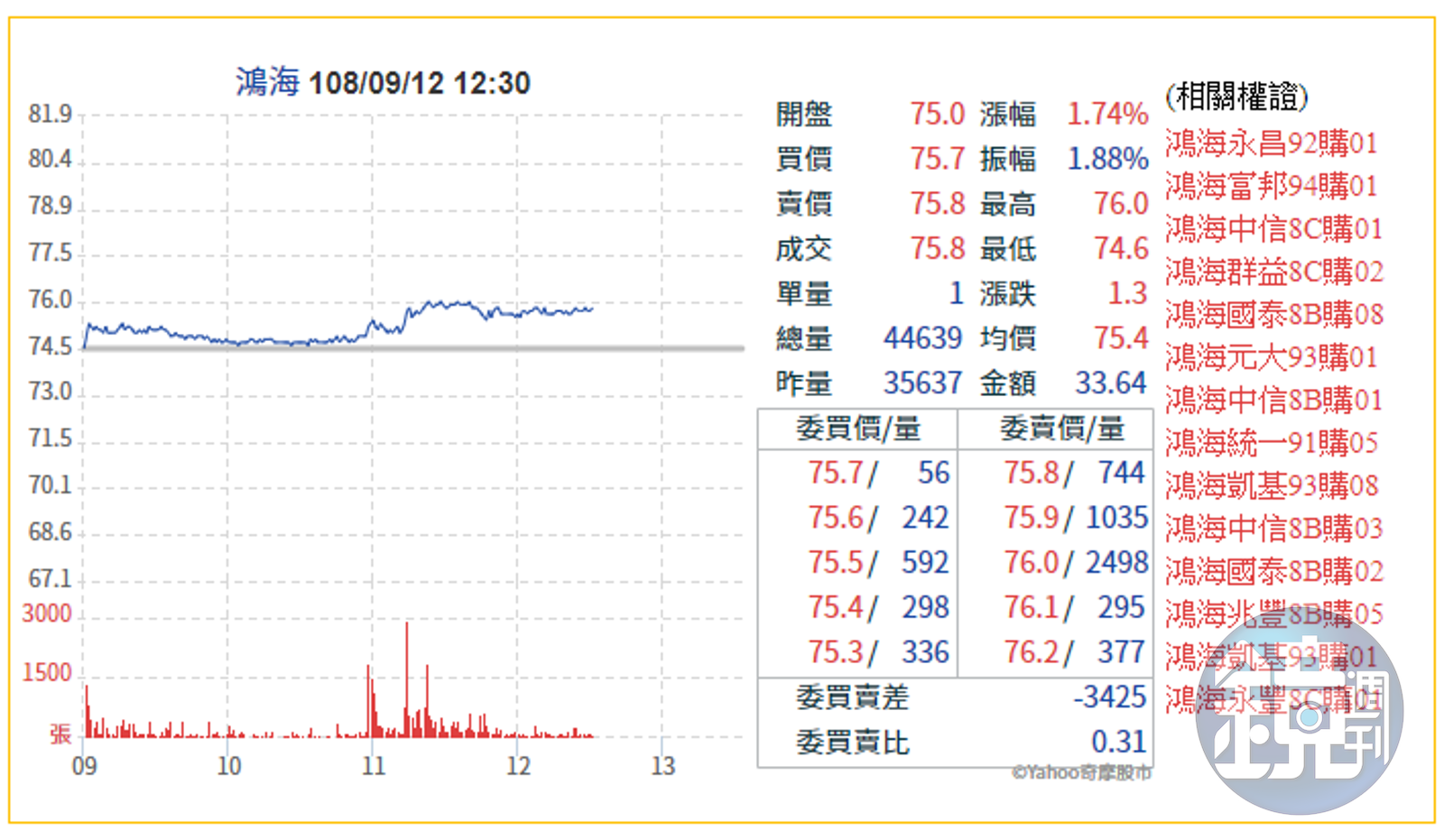 鴻海 股價 google 走勢 圖 (98) 사진