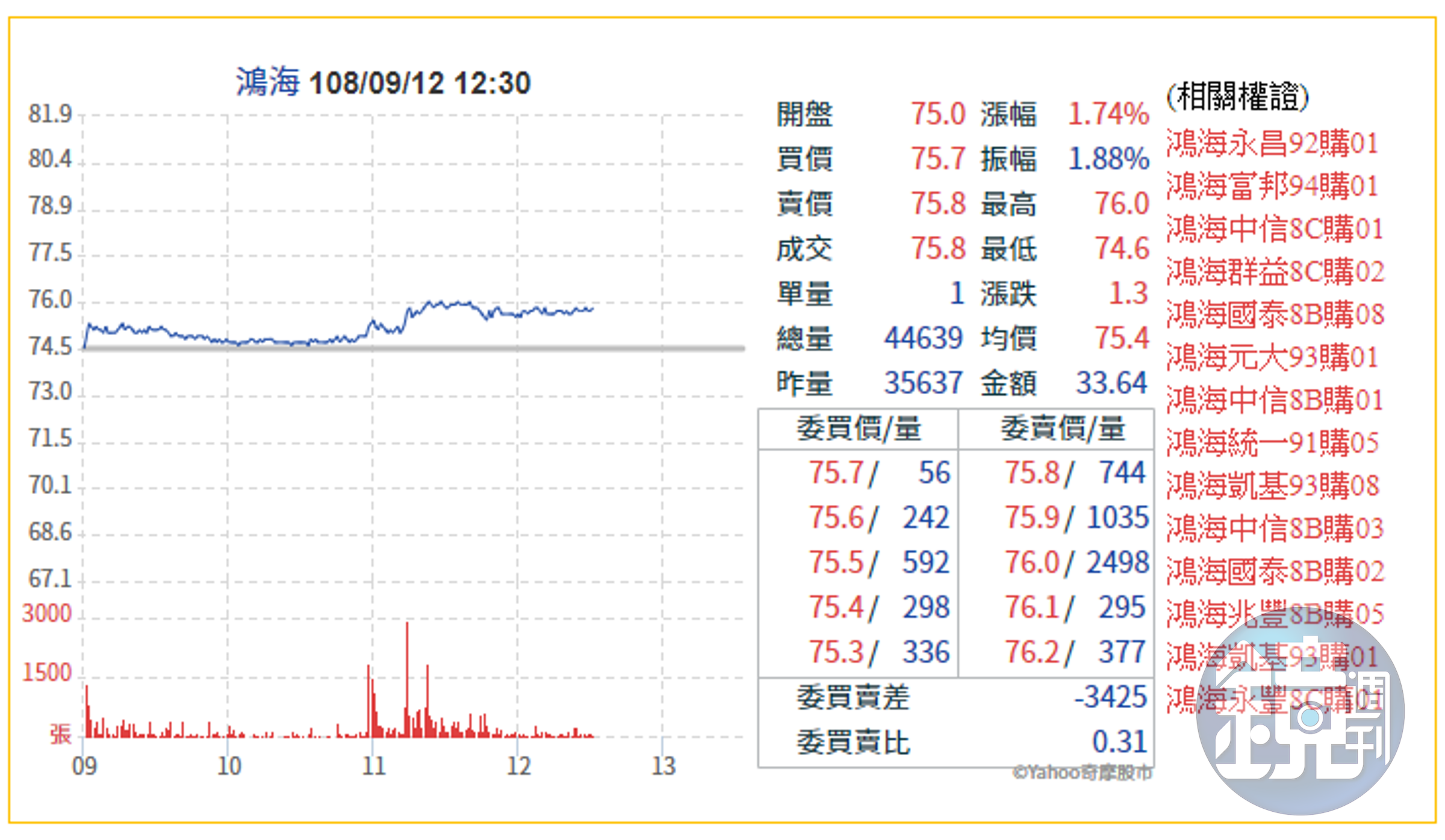 鴻海今日股價走勢。（翻攝奇摩股市）