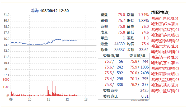 鴻海今日股價走勢。（翻攝奇摩股市）