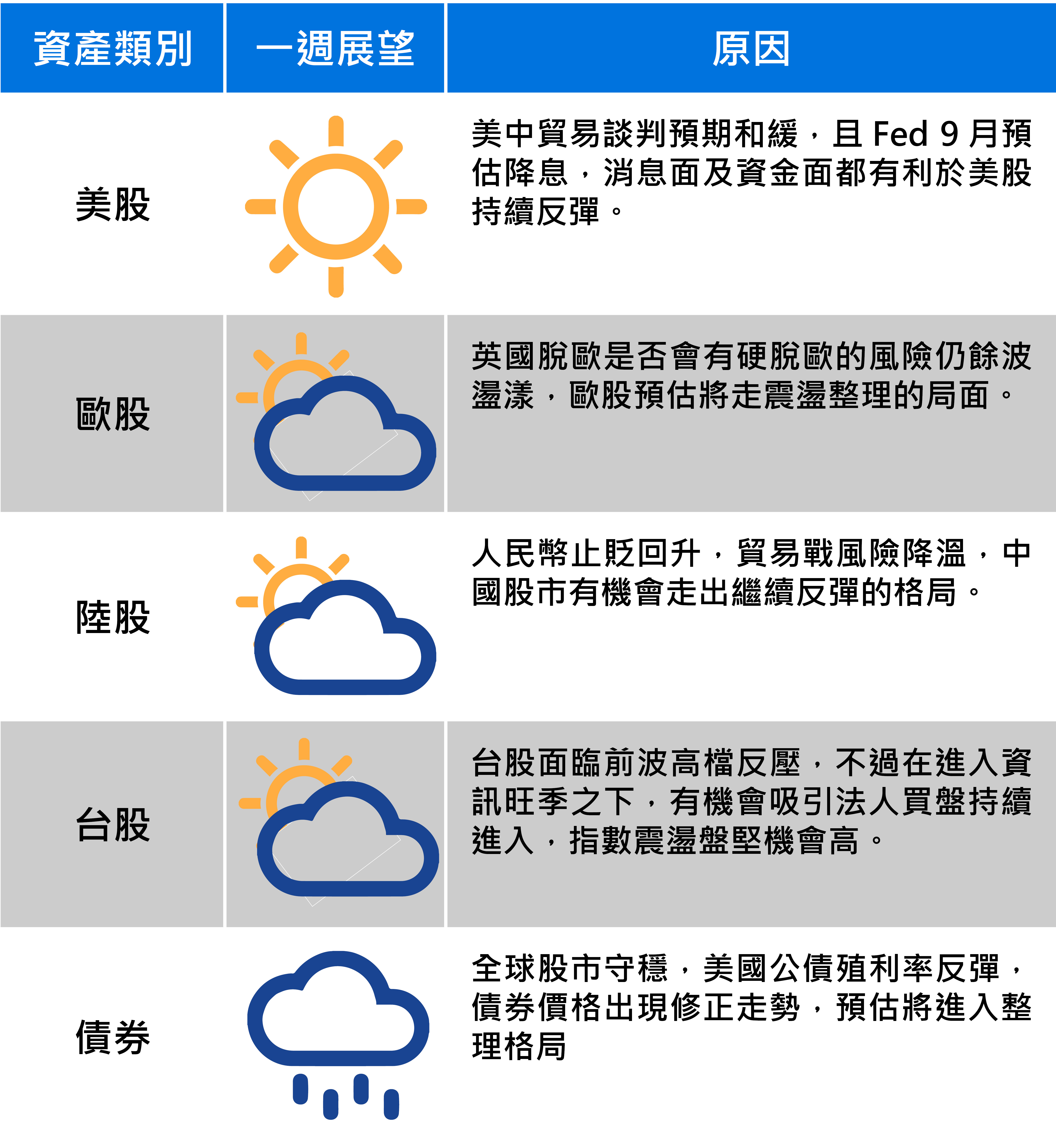 資料來源：國泰期貨證期顧問處分析師錢冠州副總經理