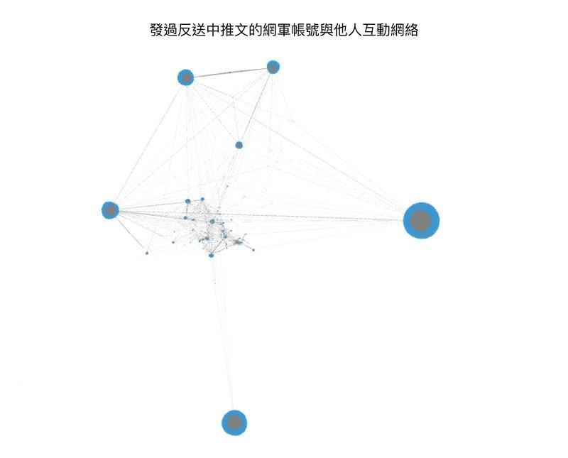 發過反送中推文的網軍帳號與他人互動網絡