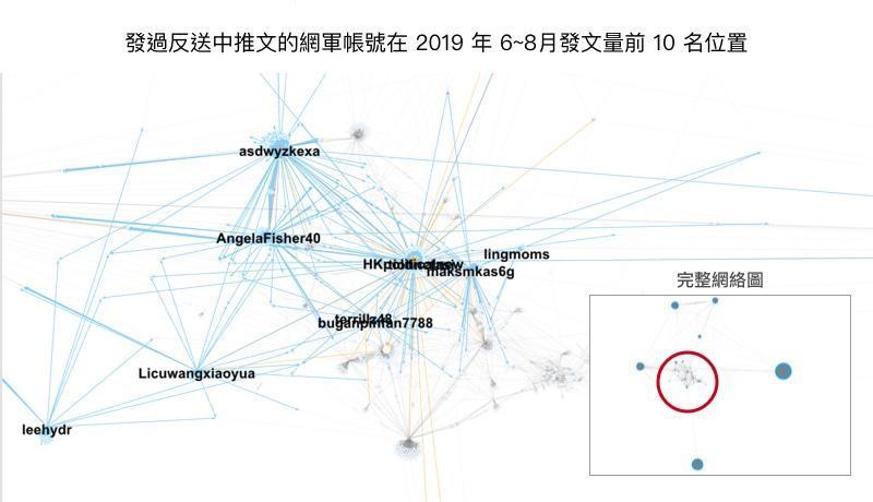 發過反送中推文的網軍帳號在 2019 年 6~8月發文量前 10 名位置