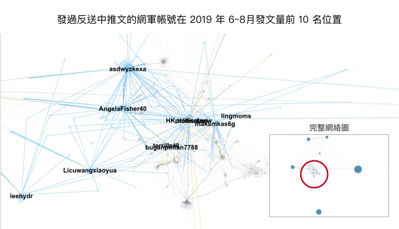 發過反送中推文的網軍帳號在 2019 年 6~8月發文量前 10 名位置