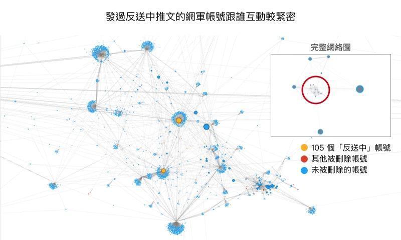 發過反送中推文的網軍帳號跟誰互動較緊密