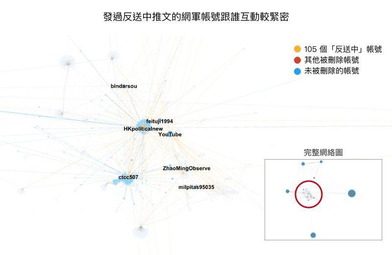 發過反送中推文的網軍帳號跟誰互動較緊密