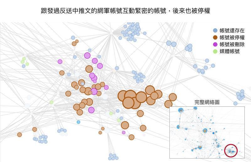 跟發過反送中推文的網軍帳號互動緊密的帳號,後來也被停權