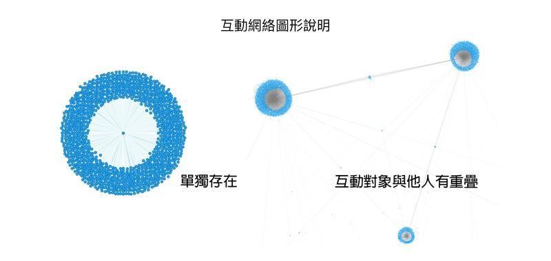 互動網絡圖形說明