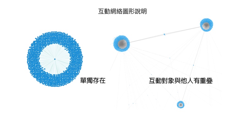 互動網絡圖形說明