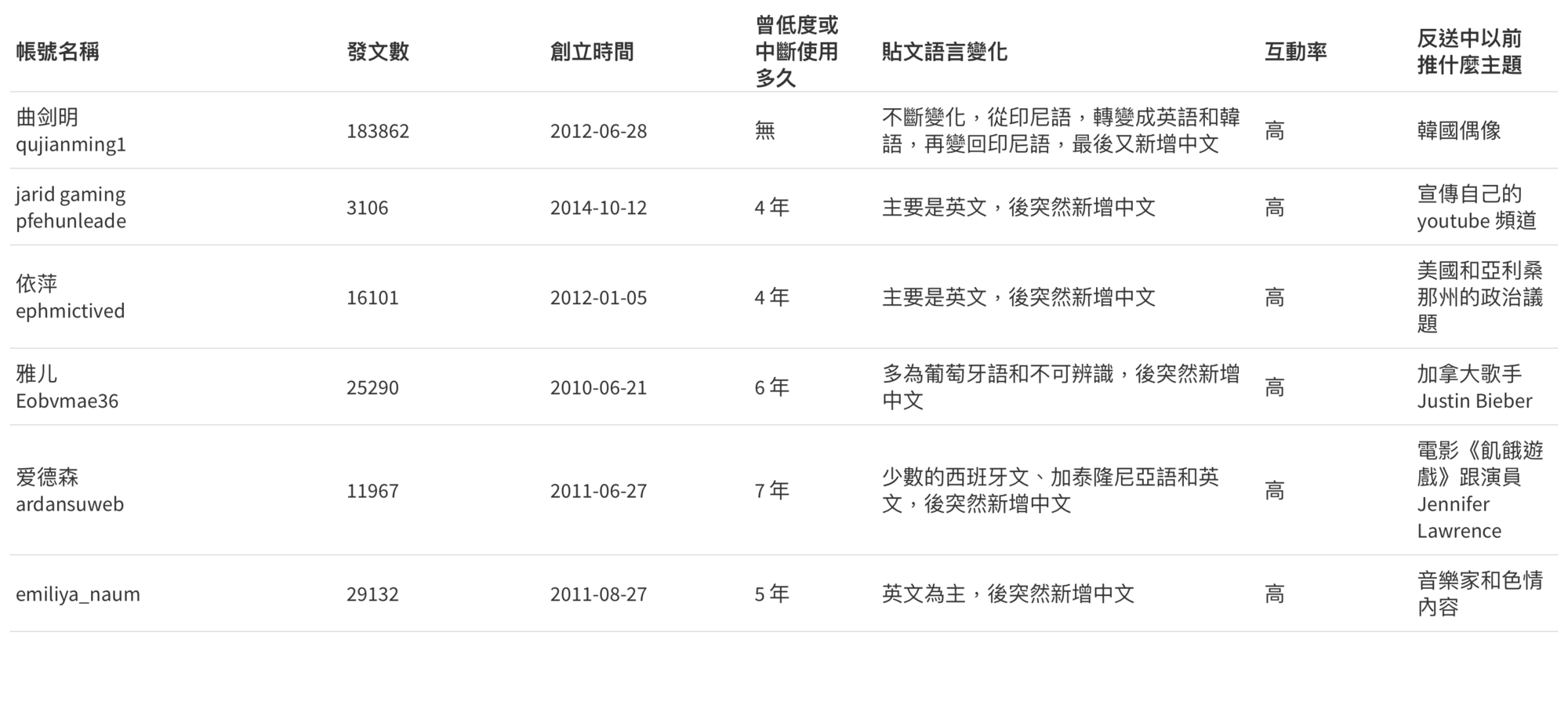 反送中網軍帳號