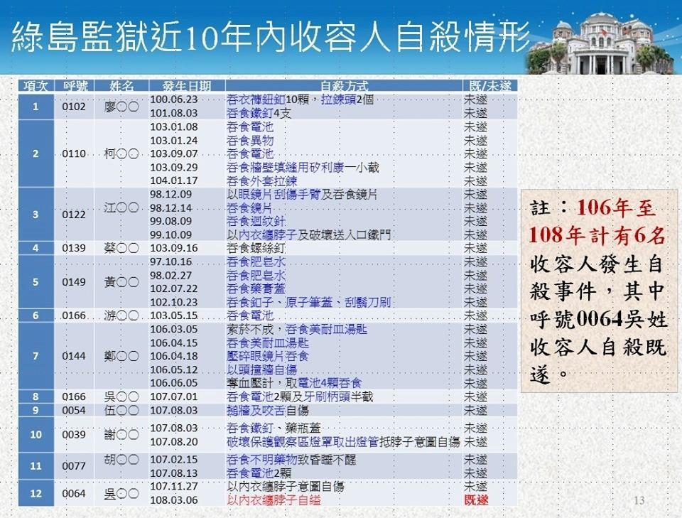 綠島監獄近十年自殺情況頻傳，監察院今提起糾正並公布數據。（監察院提供）