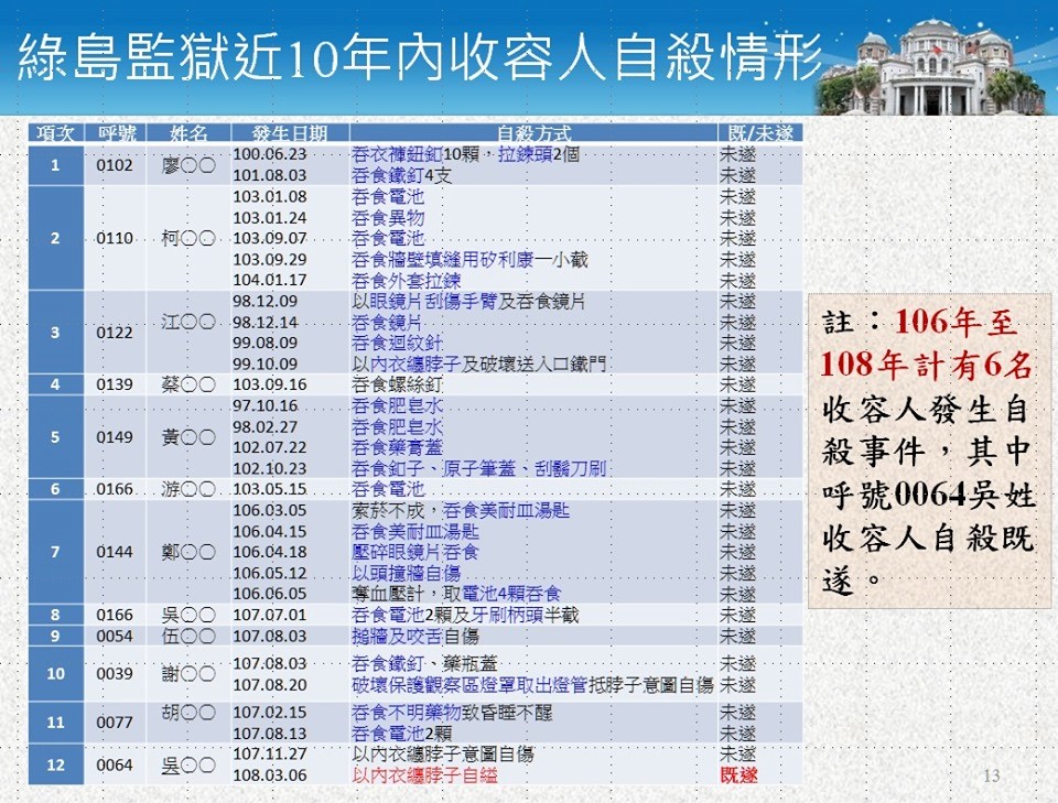 綠島監獄近十年自殺情況頻傳，監察院今提起糾正並公布數據。（監察院提供）