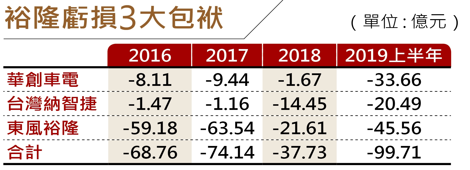（資料來源︰裕隆財報）