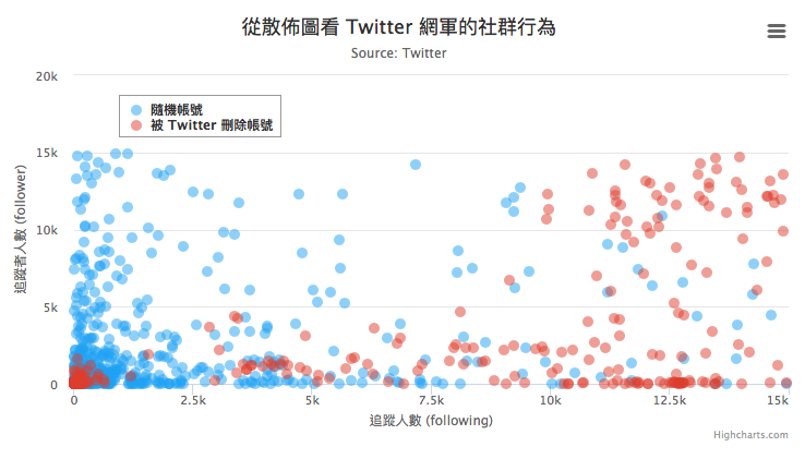 從散佈圖看 twitter 網軍的社群行為