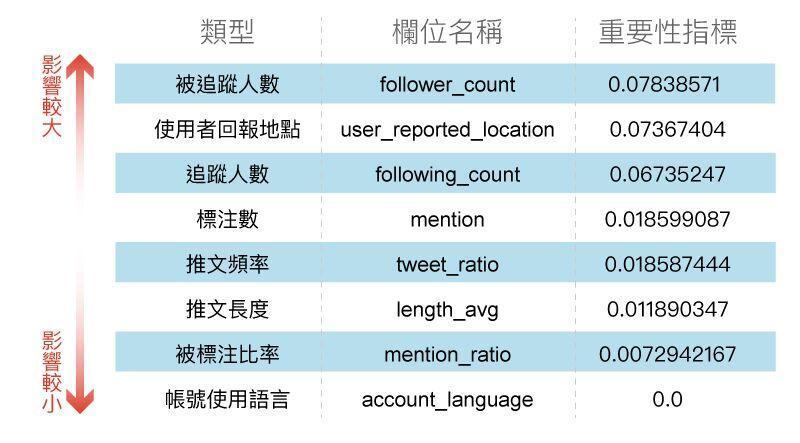 除了發文時間外,網軍與一般帳號的差別程度