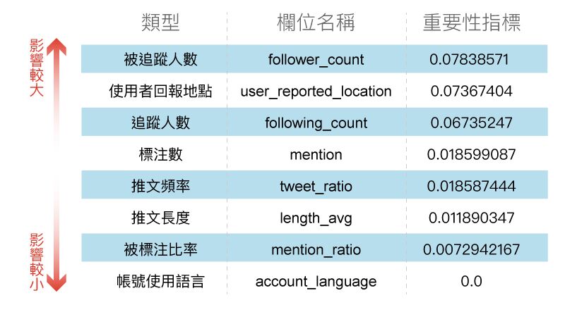 除了發文時間外，網軍與一般帳號的差別程度