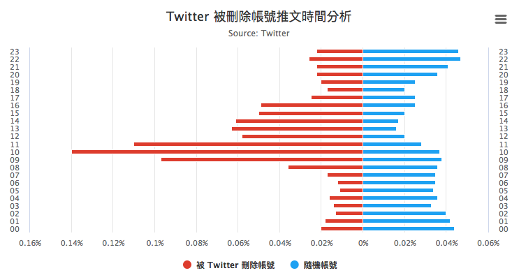 twitter 被刪除帳號推文時間分析