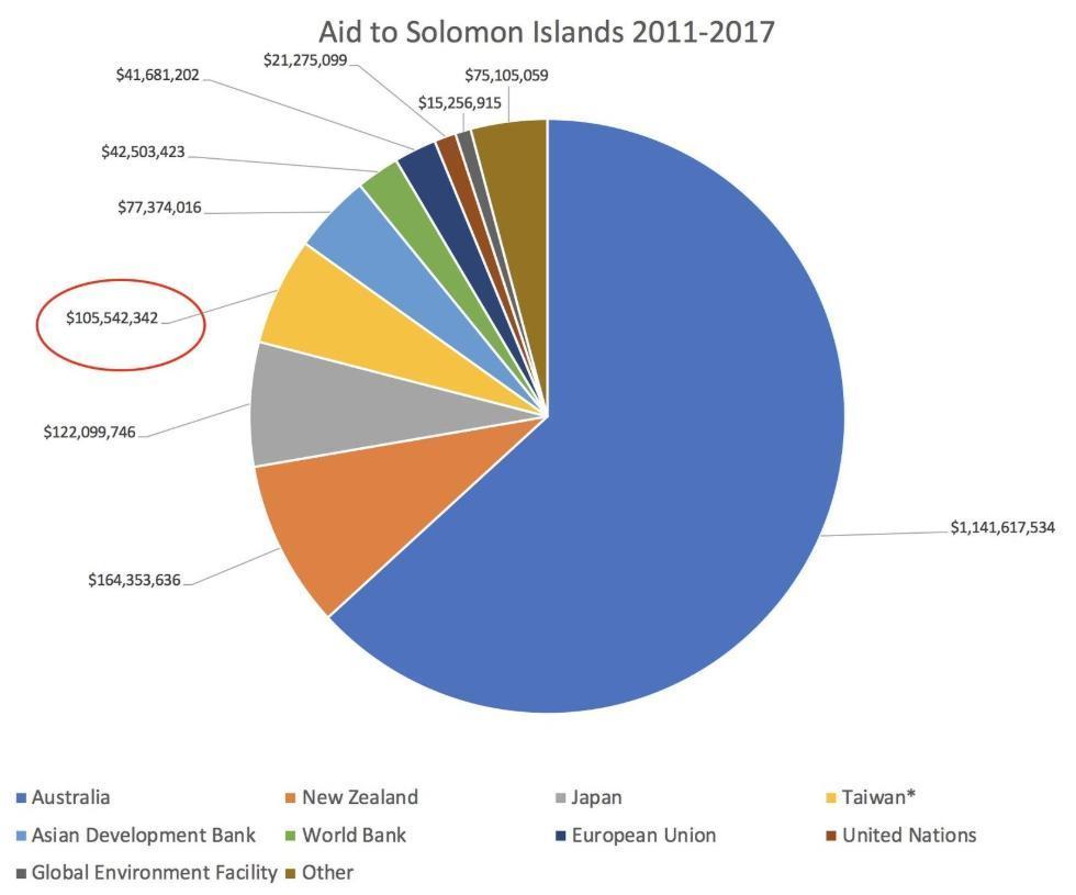 索羅門群島的援助金最大宗來自澳洲,占了63.18%。(翻攝自Jonathan Pryke推特)