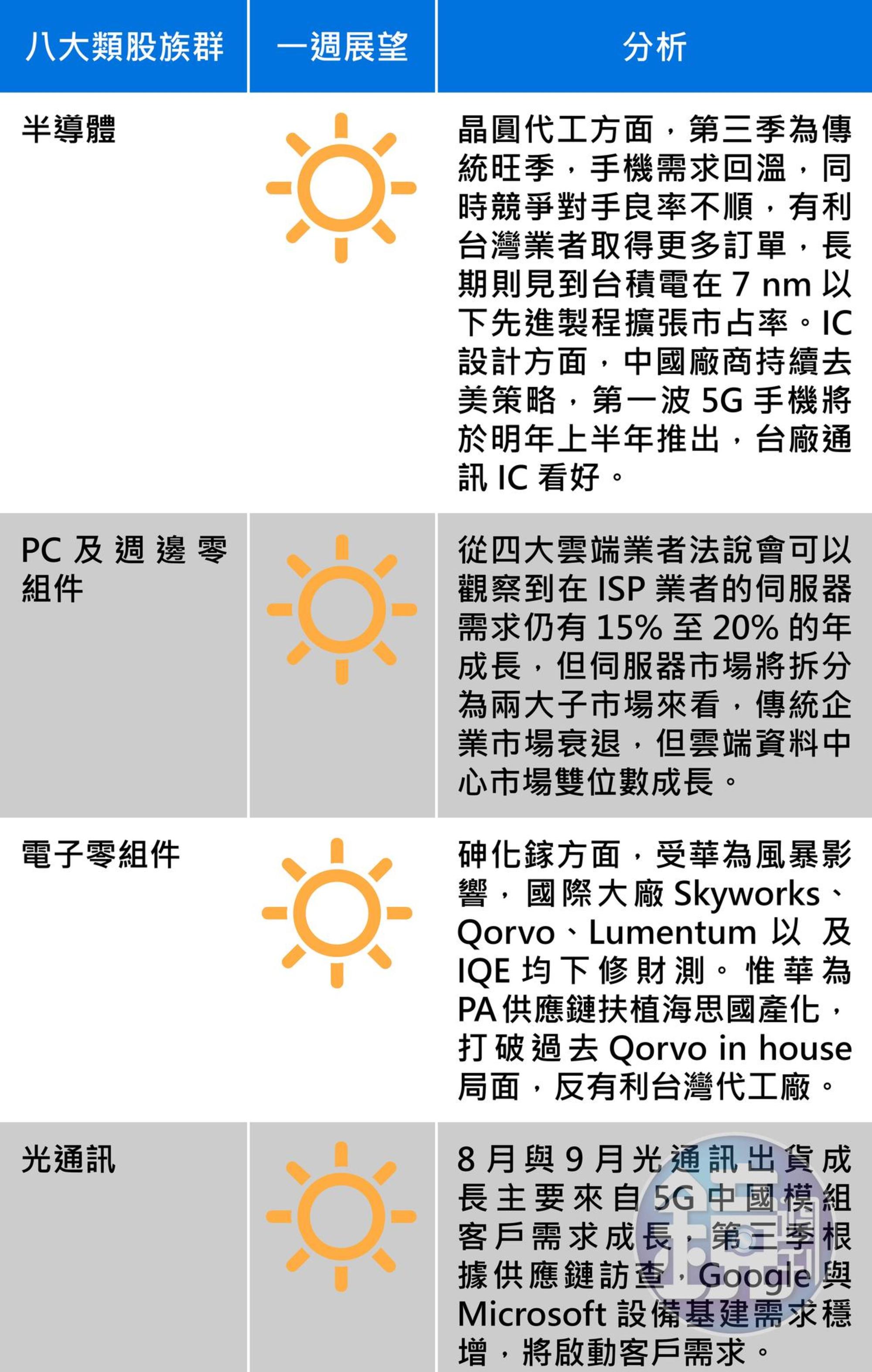 台股報報:8大類股本週展望,圖1/2,資料來源:永豐投顧。