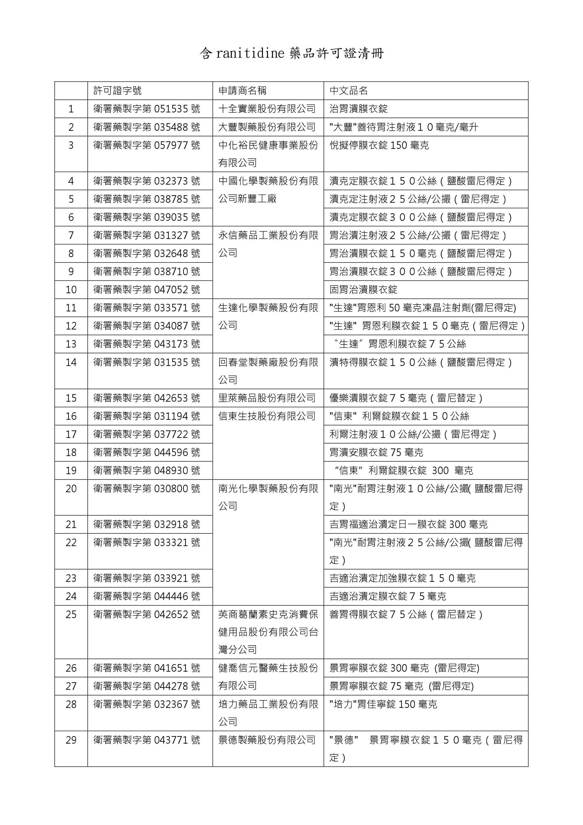 食藥署下架清單。（食藥署提供）