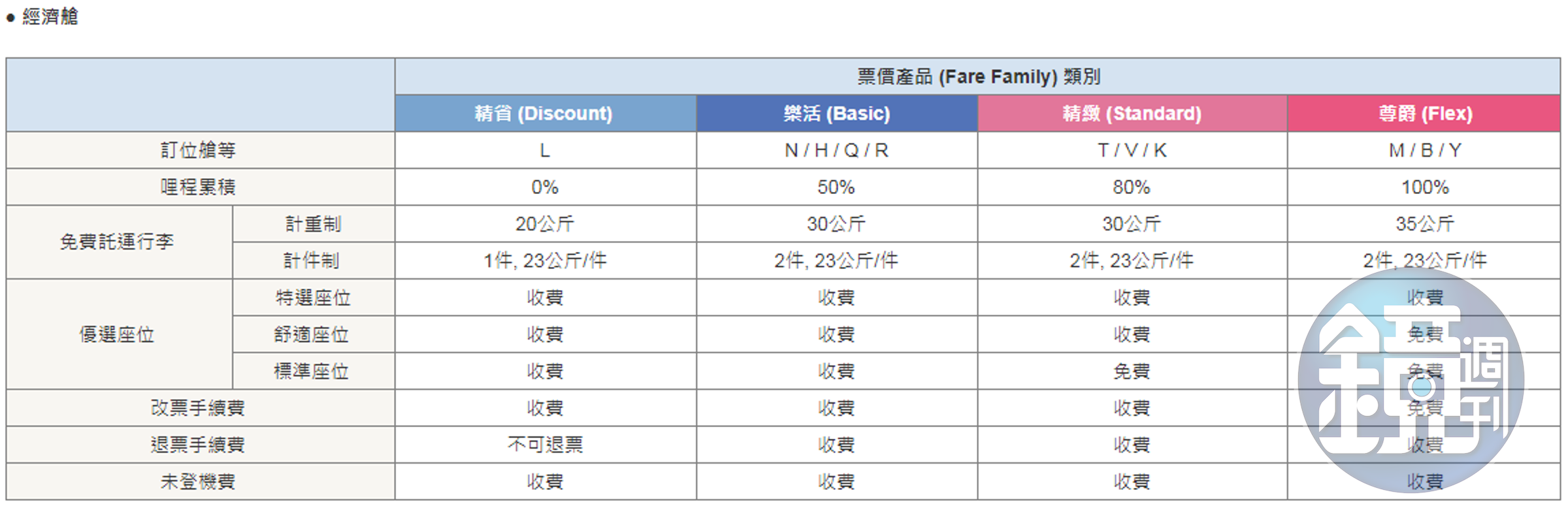 華航也針對行李重量及哩程累積有不同規範。（翻攝華航官網）
