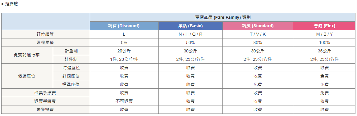 華航也針對行李重量及哩程累積有不同規範。（翻攝華航官網）