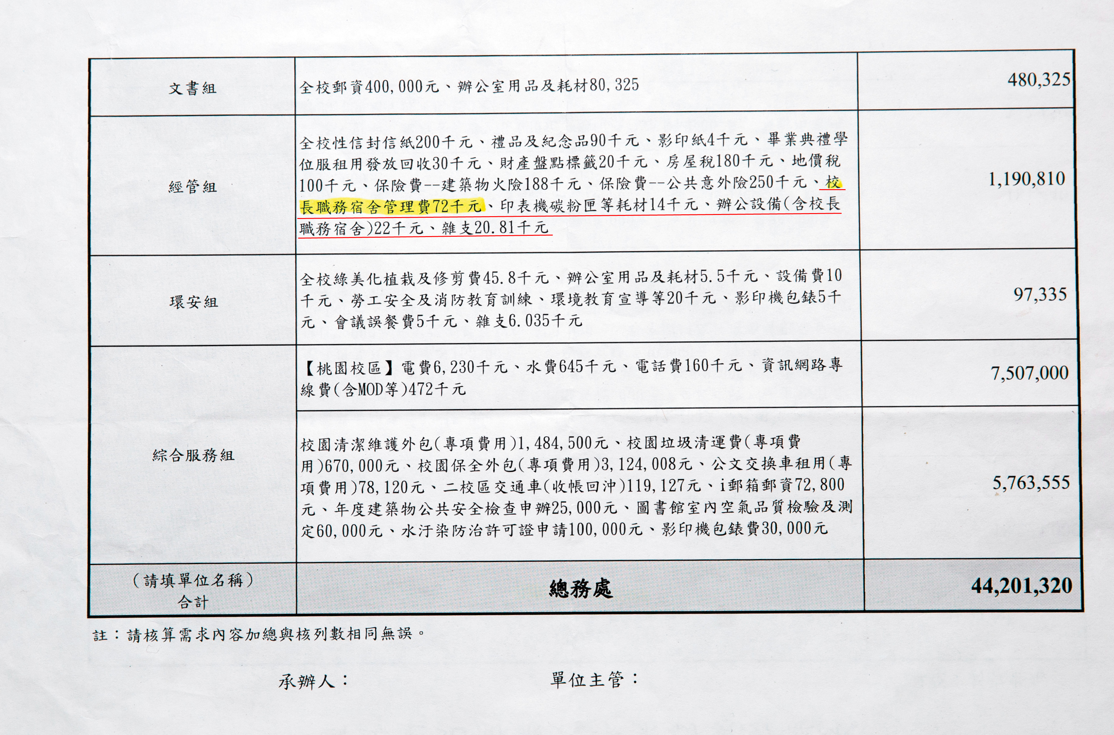 台北商業大學每年編列校長宿舍管理費及辦公設備費近10萬元。