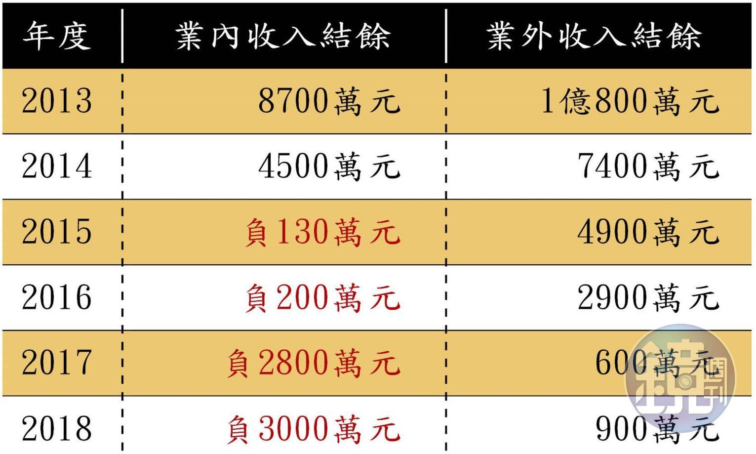 台北商業大學校務基金結餘表。（註：張瑞雄2014年到任校長）