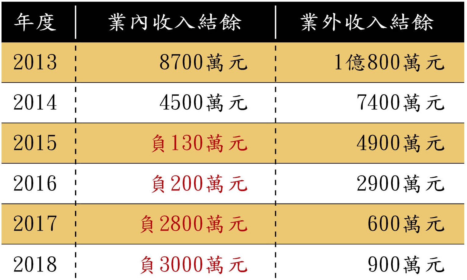 台北商業大學校務基金結餘表。（註：張瑞雄2014年到任校長）