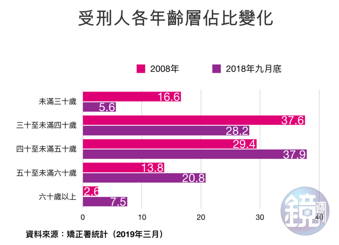 近年受刑人各年齡層佔比變化。