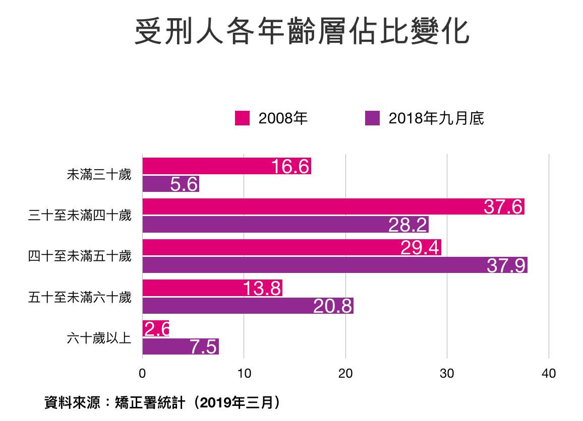 近年受刑人各年齡層佔比變化。