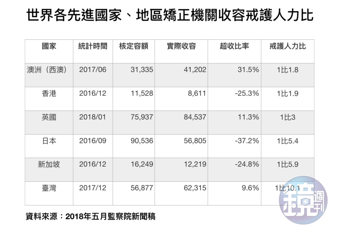 世界各先進國家、地區矯正機關收容戒護人力比。