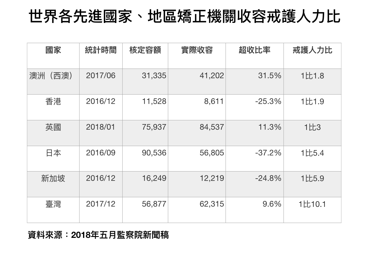世界各先進國家、地區矯正機關收容戒護人力比。