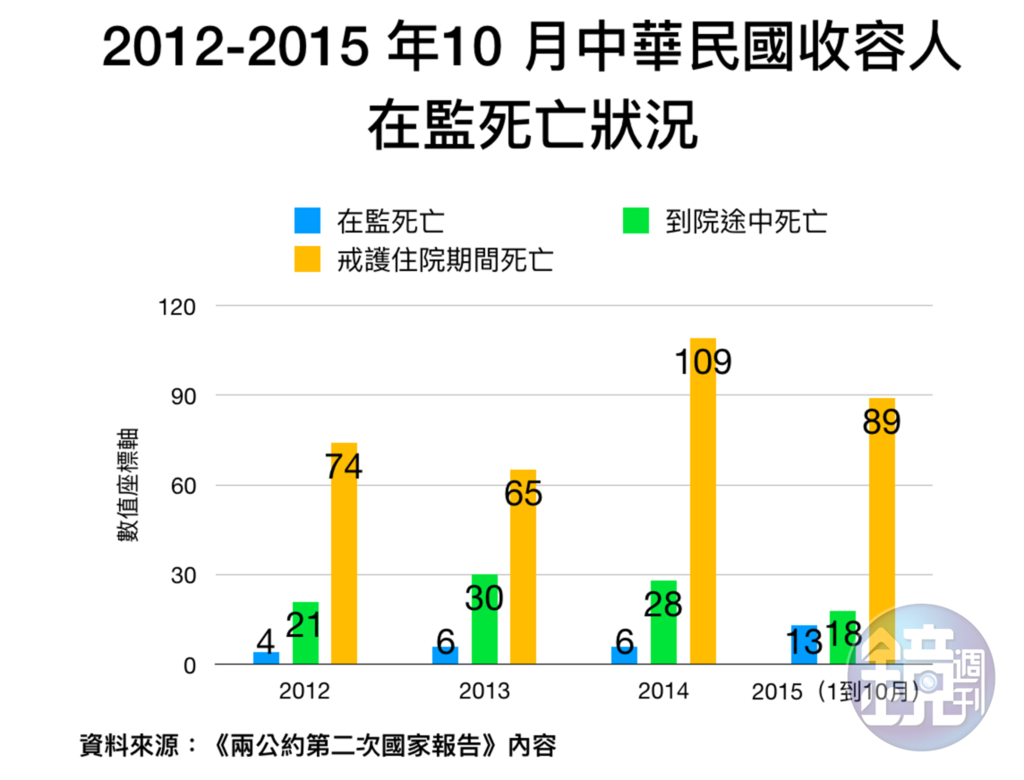 2012-2015 年10 月，受刑人在監死亡狀況。