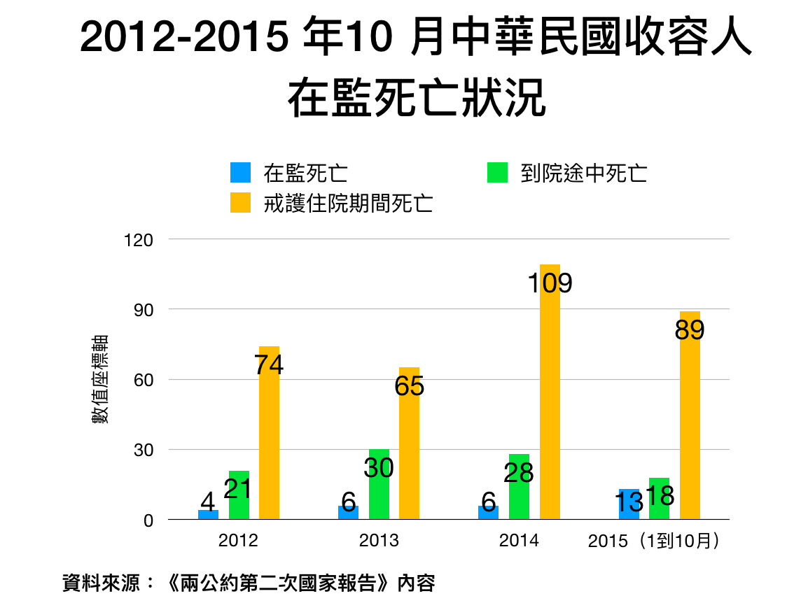 2012-2015 年10 月，受刑人在監死亡狀況。