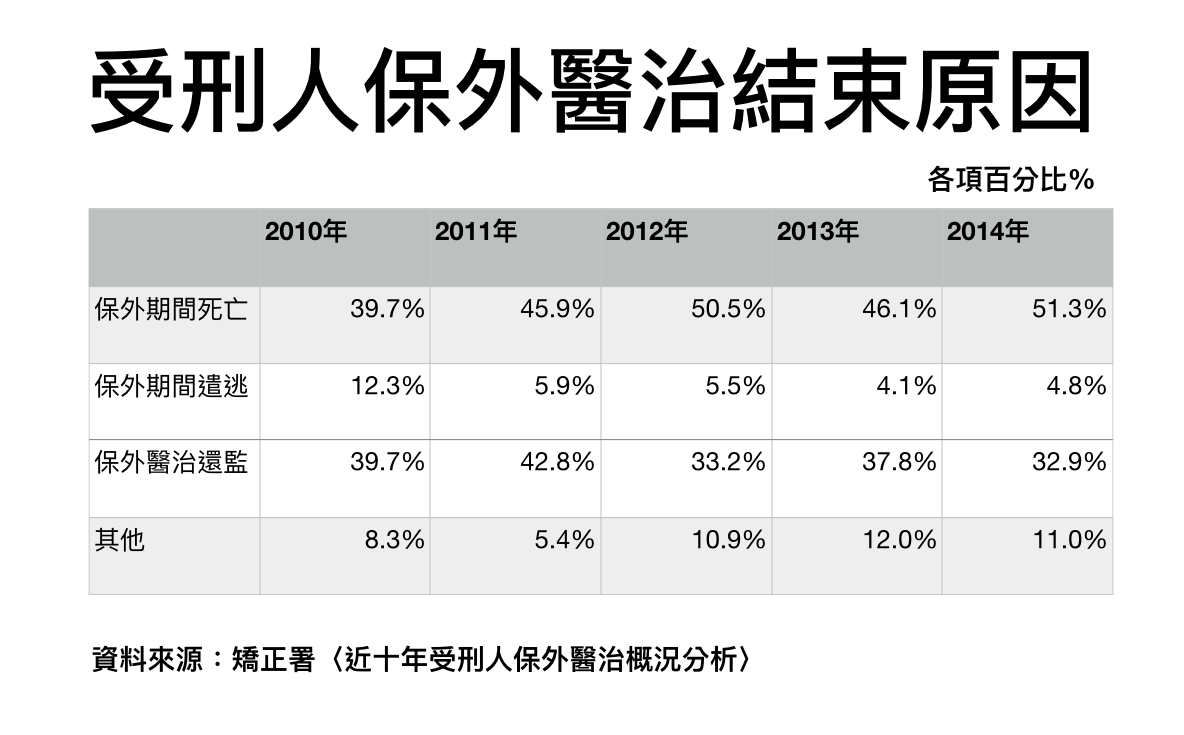 保外就醫後概況統計。