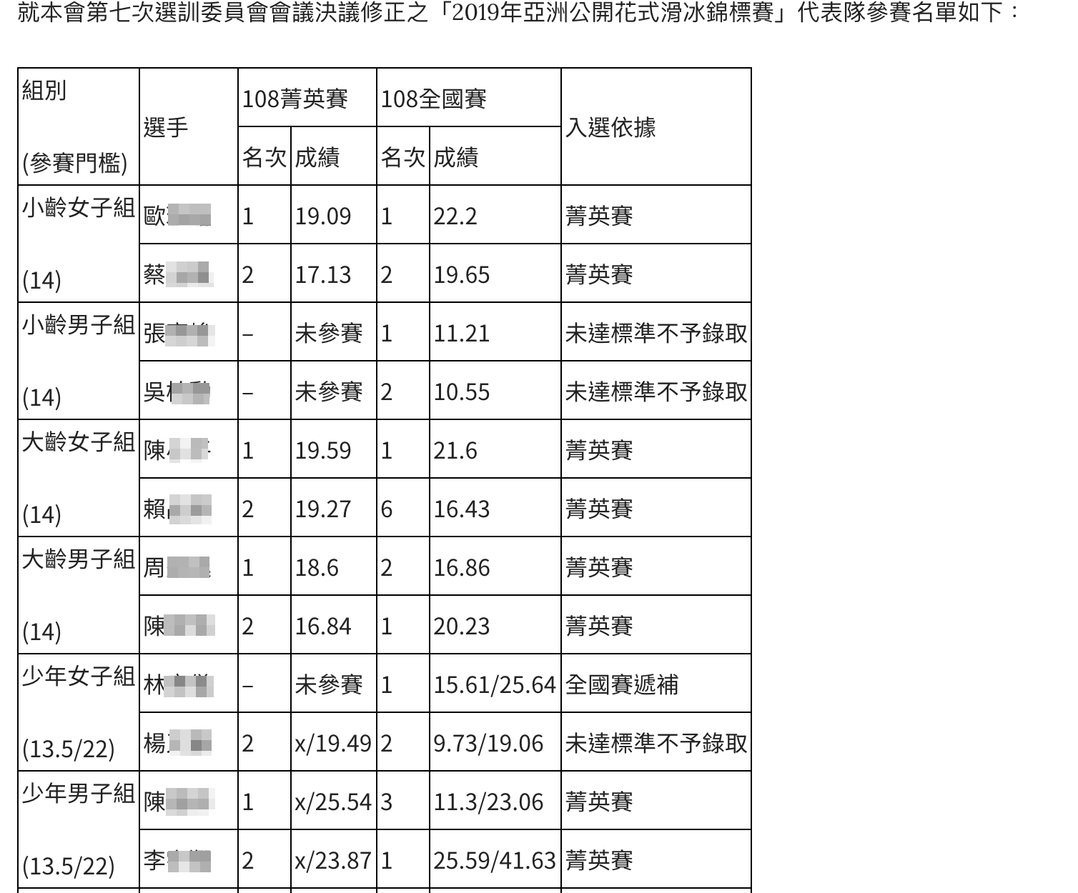 中華冰協最新公佈在官網的選手名單大風吹,除了原本2位成績未達標的選手,還有3位也因未達門檻遭取消資格。(翻攝自中華冰協官網)
