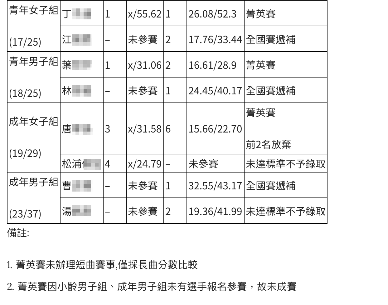 中華冰協最新公佈在官網的選手名單大風吹,除了原本2位成績未達標的選手,還有3位也因未達門檻遭取消資格。(翻攝自中華冰協官網)