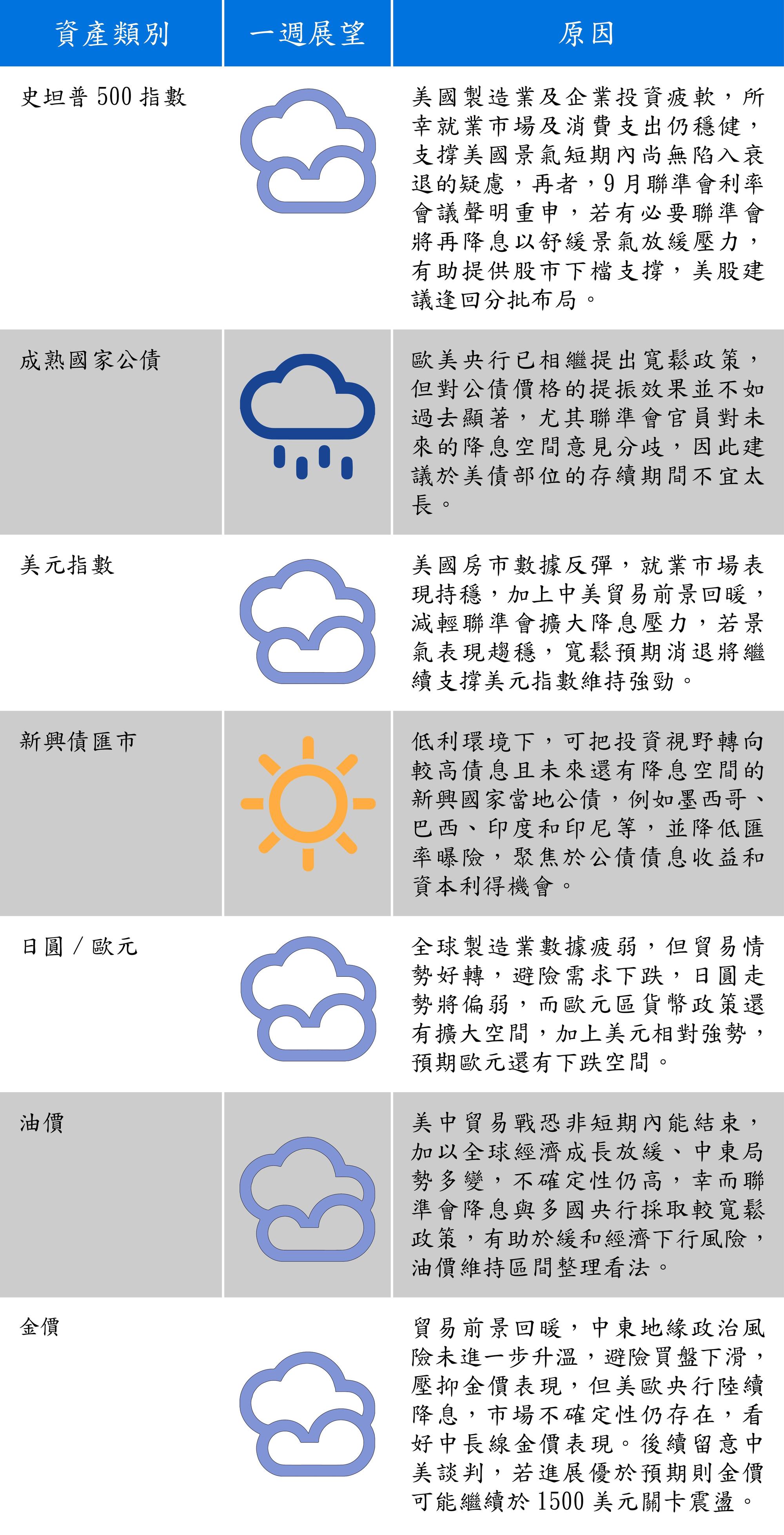 資料來源：富蘭克林證券投顧