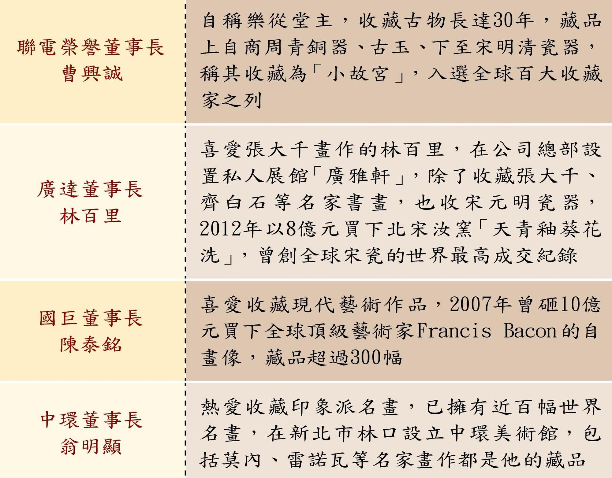 科技富豪愛收藏